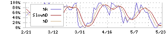 カッパ・クリエイト(7421)のストキャスティクス