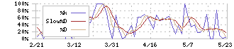 東邦レマック(7422)のストキャスティクス