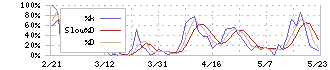 山大(7426)のストキャスティクス