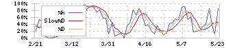 エコートレーディング(7427)のストキャスティクス