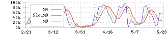 伯東(7433)のストキャスティクス