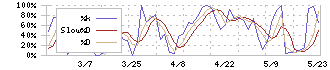 オータケ(7434)のストキャスティクス