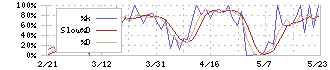 ナ・デックス(7435)のストキャスティクス