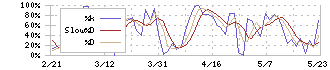 コンドーテック(7438)のストキャスティクス