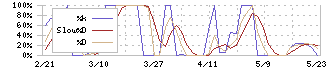 Ｍｉｓｕｍｉ(7441)のストキャスティクス