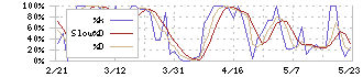 中山福(7442)のストキャスティクス