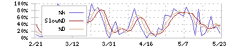 横浜魚類(7443)のストキャスティクス