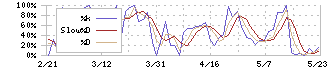 ハリマ共和物産(7444)のストキャスティクス