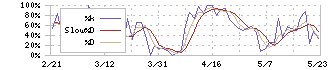 ライトオン(7445)のストキャスティクス