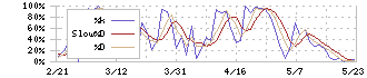 ナガイレーベン(7447)のストキャスティクス