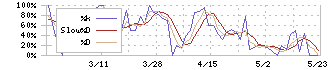 サンデー(7450)のストキャスティクス(%D)チャート