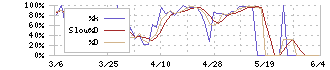 三菱食品(7451)のストキャスティクス