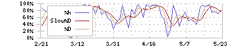 良品計画(7453)のストキャスティクス