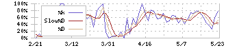 パリミキホールディングス(7455)のストキャスティクス