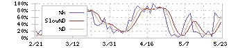 松田産業(7456)のストキャスティクス