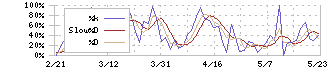 第一興商(7458)のストキャスティクス