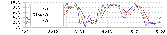 メディパルホールディングス(7459)のストキャスティクス