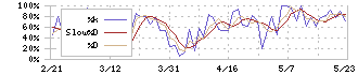 ヤギ(7460)のストキャスティクス