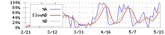 キムラ(7461)のストキャスティクス