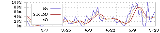 ＣＡＰＩＴＡ(7462)のストキャスティクス