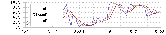 アドヴァングループ(7463)のストキャスティクス