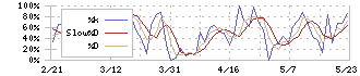 ＳＰＫ(7466)のストキャスティクス