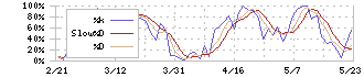 萩原電気ホールディングス(7467)のストキャスティクス