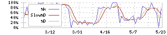 鳥羽洋行(7472)のストキャスティクス