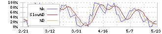 アルビス(7475)のストキャスティクス