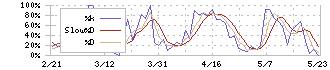 アズワン(7476)のストキャスティクス