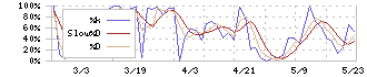 ムラキ(7477)のストキャスティクス