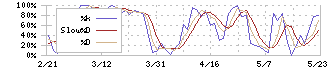 尾家産業(7481)のストキャスティクス