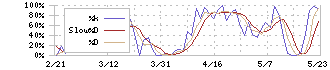 シモジマ(7482)のストキャスティクス