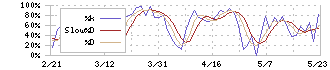 ドウシシャ(7483)のストキャスティクス