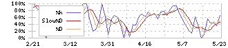 岡谷鋼機(7485)のストキャスティクス