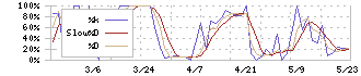 サンリン(7486)のストキャスティクス