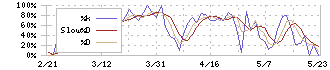 小津産業(7487)のストキャスティクス