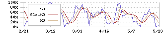 ヤガミ(7488)のストキャスティクス