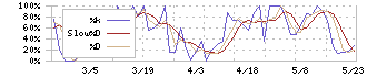 日新商事(7490)のストキャスティクス