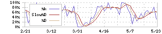 コナカ(7494)のストキャスティクス