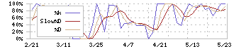 西川計測(7500)のストキャスティクス(%D)チャート