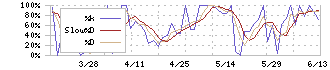 ティムコ(7501)のストキャスティクス