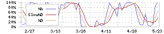 プラザホールディングス(7502)のストキャスティクス