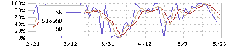 扶桑電通(7505)のストキャスティクス