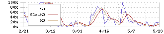 ハウス　オブ　ローゼ(7506)のストキャスティクス