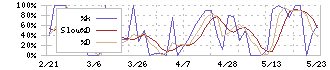 アイエーグループ(7509)のストキャスティクス