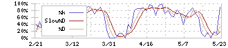 たけびし(7510)のストキャスティクス