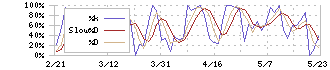 イオン北海道(7512)のストキャスティクス