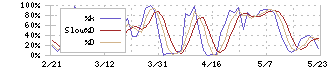 コジマ(7513)のストキャスティクス