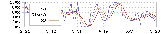 ヒマラヤ(7514)のストキャスティクス